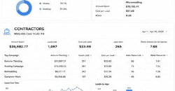 Contractors Meta Ads performance dashboard for Apr 2023