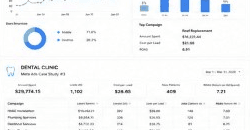 Dental Clinic Meta Ads performance dashboard for Mar 2023
