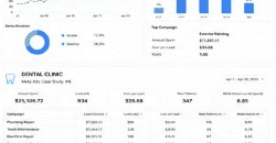 Dental Clinic Meta Ads performance dashboard for Apr 2023