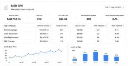 Med Spa Meta Ads performance dashboard for Feb 2023