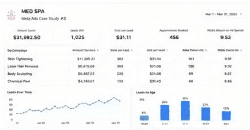Med Spa Meta Ads performance dashboard for Mar 2023