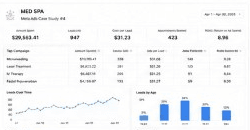 Med Spa Meta Ads performance dashboard for Apr 2023